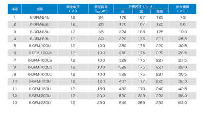 赤峰燈塔蓄電池報價 新聞